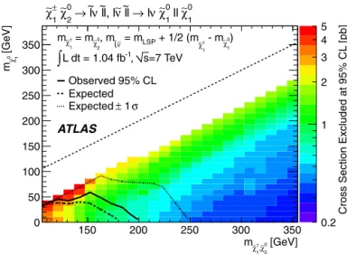 Fig. 2. 95% CL cross section upper limits (CL s ) in pb and observed and expected limit contours for χ ˜ 1 ± χ˜ 2 0 production in direct gaugino simpliﬁed models.