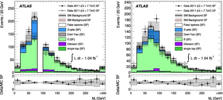 Fig. 3. Distributions of the invariant mass in data together with the SM expectation for same-ﬂavour (SF) dilepton events with E miss T > 80 GeV after a Z-veto requirement (FS-no Z) (a) and 2-jet requirement (FS-2j) (b)