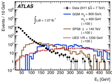 Fig. 1. The E T spectrum of the leading photon in the γ γ candidate events in the data (points, statistical uncertainty only) together with the spectra from simulated GGM (m g ˜ , m ˜χ 0