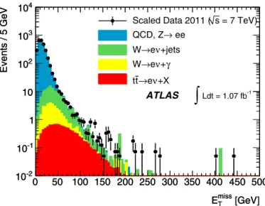 Fig. 3. E miss T spectrum for the electron–photon control sample in data (points, sta- sta-tistical uncertainty only), normalized according to the probability for an electron to be mis-reconstructed as a tight photon, compared to the expected backgrounds d