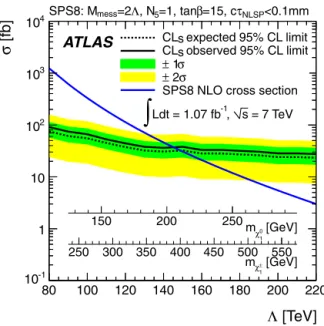 Fig. 5. Expected and observed 95% CL upper limits on the sparticle production cross section in the SPS8 model, and the NLO cross section prediction, as a function of Λ and the lightest neutralino and chargino masses