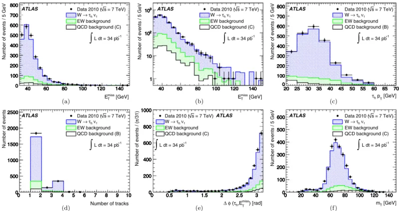 Fig. 3. (a) Distribution of missing transverse energy in signal region A on a linear scale