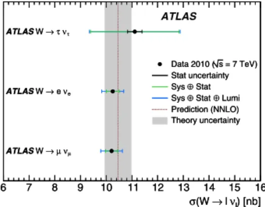 Fig. 4. Cross sections for the different W →  ν  channels measured in ATLAS with 2010 data (points)