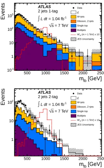 FIG. 1: The distribution of m tb for single-tagged (top) and double-tagged (bottom) two-jet events in data compared to Standard Model expectations