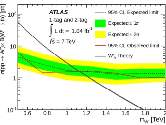 FIG. 2: 95% CL limit on the cross section, σ(pp → W R ′ ), times branching ratio for W R′ → tb as a function of the W ′ boson mass