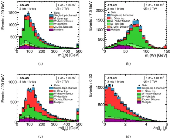 Fig. 2. Additional discriminating variables used in the NN analysis for 2-jet and 3-jet events