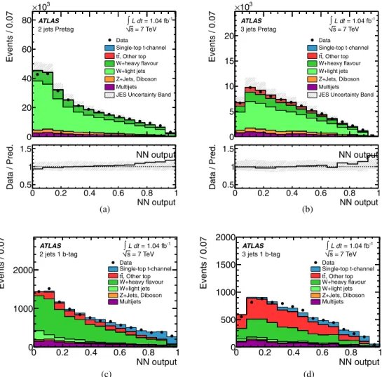 Fig. 3. (a) and (b) Neural network output distribution for the pretag sample, including the JES uncertainty on the prediction (hatched region)