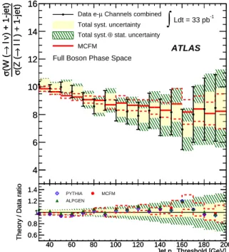 Figure 4: Left: Combined electron and muon results for R jet in a common fiducial region