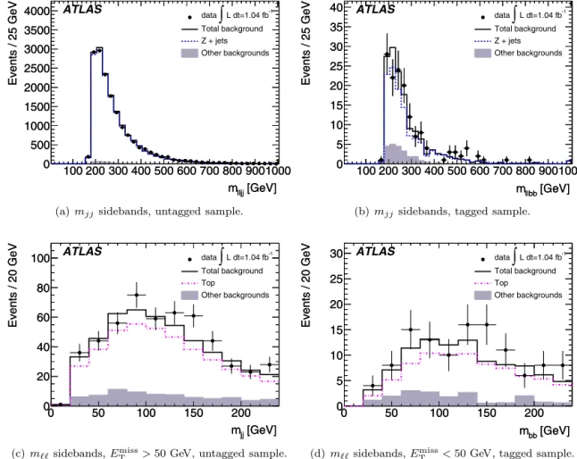 Fig. 2. Distributions from the background control samples, after application of scale factors