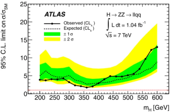 Fig. 4. The expected (dashed line) and observed (solid line) upper limits on the total cross section divided by the expected SM Higgs boson cross section, calculated using CL s at 95%