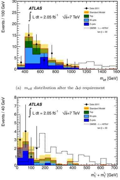 Fig. 1. The p T spectrum of the leading tau candidates in data (points, statistical uncertainty only) and the estimated SM background after the pre-selection of  can-didate events, soft multi-jet rejection and the requirement of two or more taus and no lig