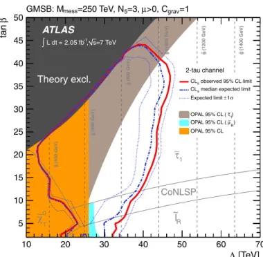 Fig. 3. Expected and observed 95% CL limits on the minimal GMSB model param- param-eters Λ and tan β 