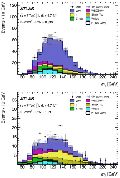 Fig. 2. Transverse mass, m T , distribution in the 0-jet (top) and 1-jet (bottom) chan- chan-nels, for events satisfying all criteria for the low m H selection
