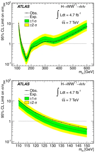 Fig. 3 shows the observed and expected cross section upper limits at 95% CL, as a function of m H and normalised to the SM cross section, for the combined 0-jet, 1-jet and 2-jet analyses