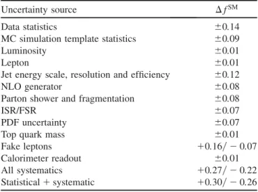 TABLE II. Summary of the effect of statistical and systematic uncertainties on the measured value of f SM for the combined fit.