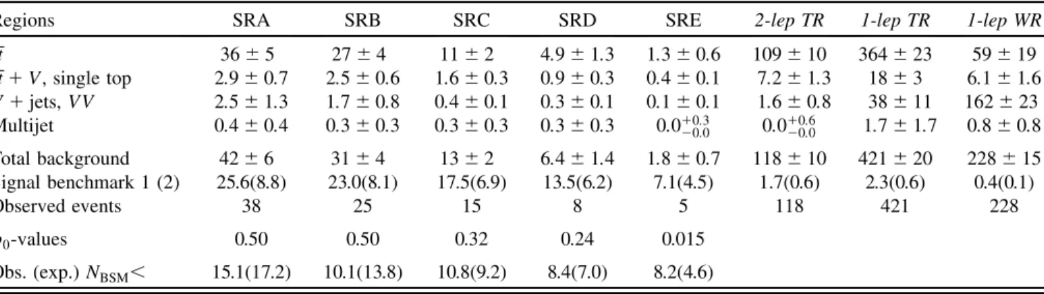 TABLE II. Numbers of observed events in the five signal regions and three background control regions, as well as their estimated values and all (statistical and systematic) uncertainties from a fit to the control regions only, for the electron and muon com