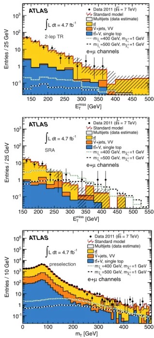FIG. 1 (color online). Top: E miss T distributions for the 2-lep TR.