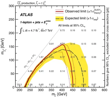 Table II shows the results of the background fit to the CRs, extrapolated to the SRs. The fitted numbers of tt and W þ jets events are compatible with the MC predictions, with factors of 1.01 and 0.90 applied, respectively