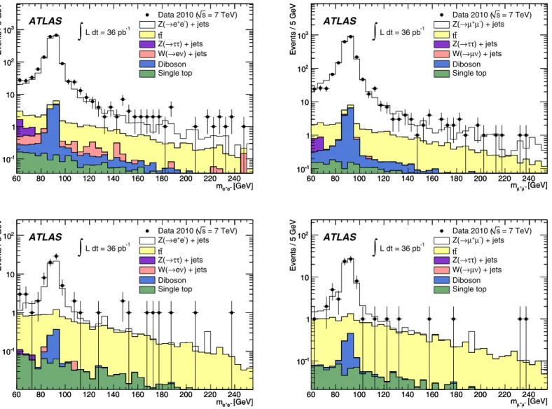Fig. 2. Top frames: Di-lepton mass distribution for events with at least one jet with p T > 25 GeV and | y | < 2 