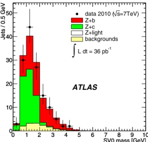 Fig. 3. SV0-mass distribution (see text) for b-tagged jets in the selected events. The ﬁtted contributions from b, light, and c-jets are displayed; the other background processes are also shown.