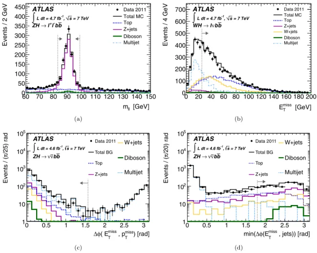 Fig. 1. (a) The dilepton invariant mass distribution in the Z H →  +  − b b channel, (b) the missing transverse energy without the m ¯ T requirement in the W H →  ν b b ¯ channel, (c) the azimuthal angle separation between E miss T and p missT and (d) t