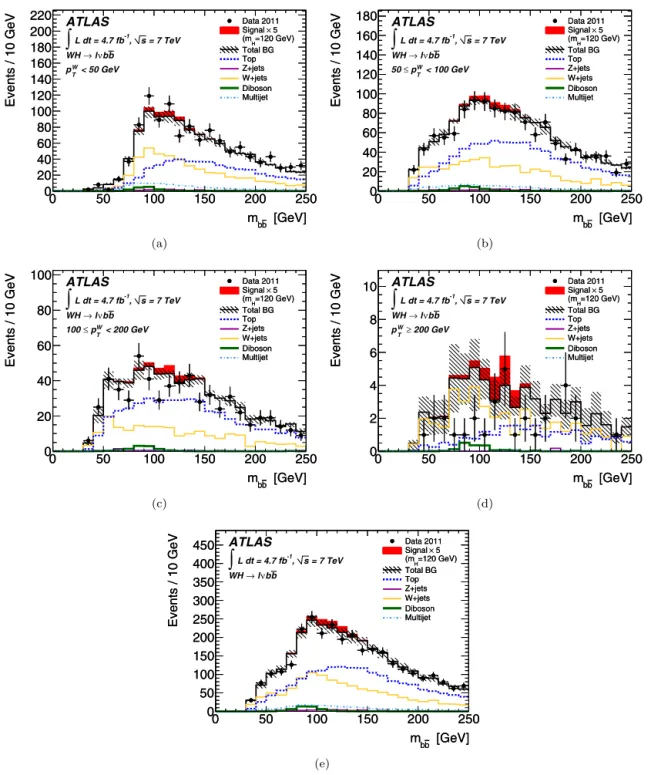 Fig. 3. The invariant mass m b b ¯ for W H →  ν b b shown for the different p ¯ W T bins: (a) 0 < p W T < 50 GeV, (b) 50  p W T < 100 GeV, (c) 100  p W T < 200 GeV, (d) p W T  200 GeV and (e) for the combination of all p W T bins