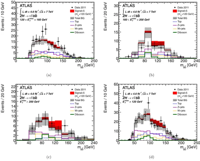 Fig. 4. The invariant mass m b ¯ b for Z H → ν ν ¯ b b shown for the different p ¯ T Z bins: (a) 120 < p Z T < 160 GeV, (b) 160  p Z T < 200 GeV, (c) p Z T  200 GeV and (d) for the combination of all p Z T bins