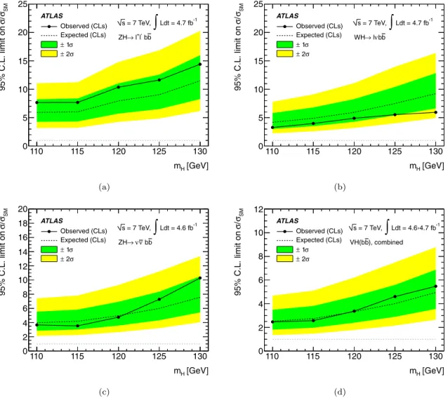 Fig. 5. Expected (dashed) and observed (solid line) exclusion limits for (a) the Z H →  +  − b b, (b) W H ¯ →  ν b b and (c) Z H ¯ → ν ν ¯ b b channels expressed as the ratio to the ¯ SM Higgs boson cross section, using the proﬁle-likelihood method with