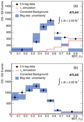 Fig. 2. BDT j (OS-SS) distributions of  + τ in the  1 b-tag sample; (a) τ 1 , (b) τ 3 