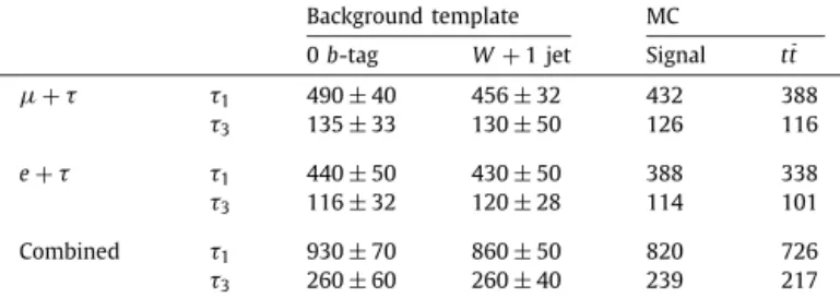 Fig. 3 shows the OS-SS distribution of the number of jets for