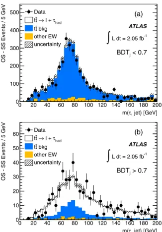 Fig. 4. OS-SS invariant mass of jet and τ candidate for events with at least one b-tag