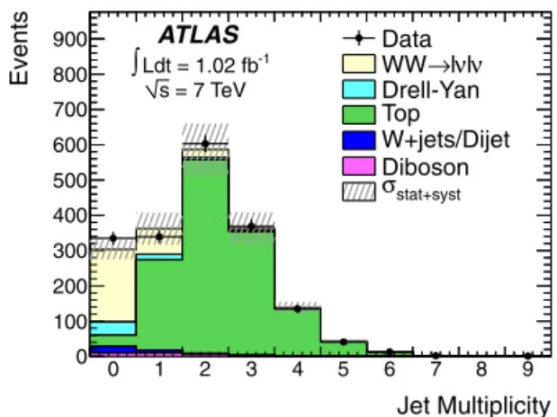 Fig. 1. The multiplicity distribution of jets with p T > 25 GeV for the combined dilep- dilep-ton channels, after all W W selection cuts except the jet veto requirement
