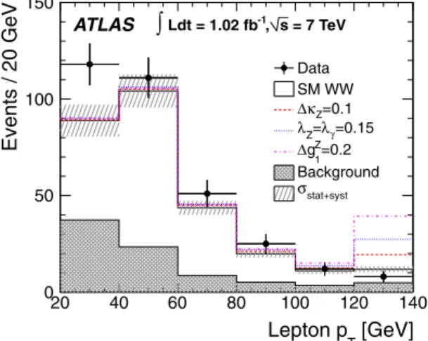 Fig. 3. The p T distribution of the highest-p T charged lepton in W W ﬁnal states.