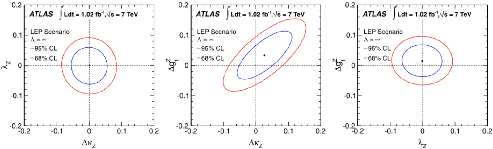 Fig. 4. Two-dimensional ﬁts to the anomalous couplings in the LEP scenario: 	 κ Z vs. λ Z (left), 	 κ Z vs