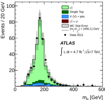 FIG. 1. Three-jet invariant mass distribution of the hadronic top-quark candidate in the control region constructed from ℓ+jets events