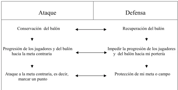 Gráfico 2.4. Principios generales del ataque y la defensa (Bayer, 1986, pp. 53) 