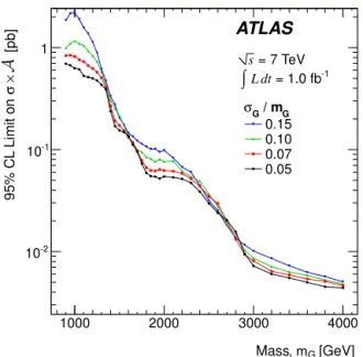 Fig. 3. The 95% CL upper limits on σ × A for a simple Gaussian resonance decaying to dijets as a function of the mean mass, m G , for four values of σ G / m G , taking into account both statistical and systematic uncertainties.