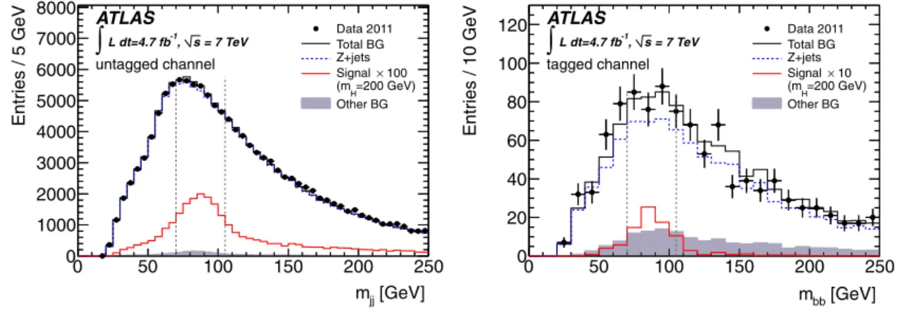 Fig. 1. Distributions of the invariant mass of selected dijet pairs, m j j , for the data and the MC simulation, in the untagged (left) and tagged (right) samples, which contain fewer than two b-jets and exactly two b-jets respectively