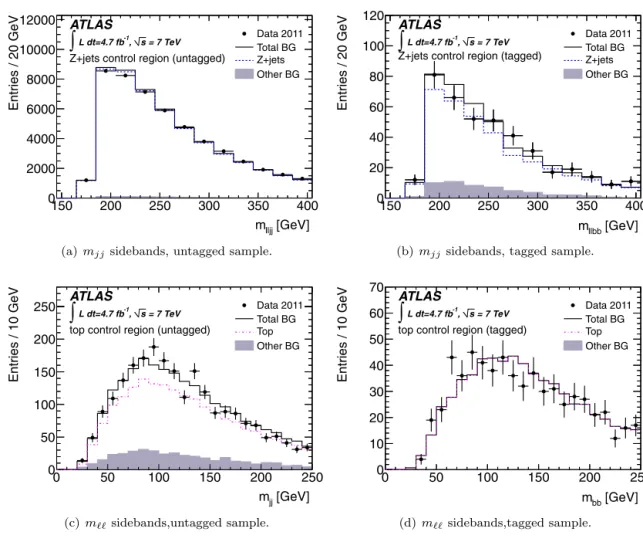 Fig. 2. Distributions from the background control samples, after application of scale factors, for the low-m H selection
