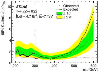 Fig. 4. The expected (dashed line) and observed (solid line) upper limits on the total cross section divided by the expected SM Higgs boson cross section, calculated using CL s at 95%