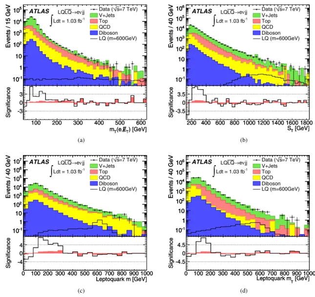 Fig. 2. Data and SM background comparisons of the input LLR variables for the e ν j j channel