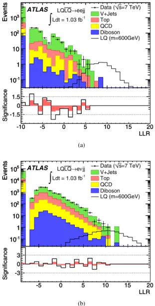 Fig. 3. LLR distributions for the eej j (a) and for the e ν j j (b) ﬁnal states. The data are indicated with the points and the ﬁlled histograms show the SM background.