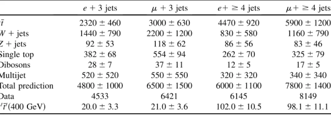 TABLE I. Number of events observed compared to the background expectation after final event selection in each of the four channels considered