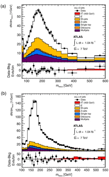 Figure 1 shows a comparison of the postfit m reco distri- distri-bution between the data and the background prediction for the combined e= þ 3 jets and e=þ  4 jets channels.