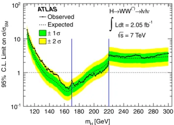 FIG. 2 (color online). The expected (dashed) and observed (solid) 95% C.L. upper limits on the cross section, normalized to the standard model cross section, as a function of the Higgs boson mass