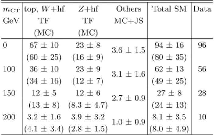 Table I reports the observed number of events and the SM predictions before the m CT selection and for each SR