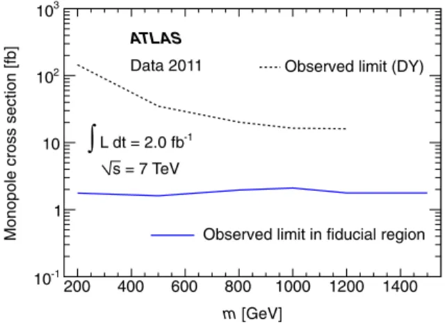 TABLE I. Efficiencies and their relative uncertainties in per- per-cent for Drell-Yan pair-produced monopoles of various masses.