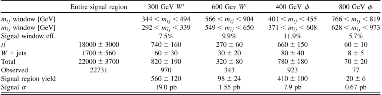 TABLE II. Expected and observed yields in different signal regions. The errors include all systematic uncertainties