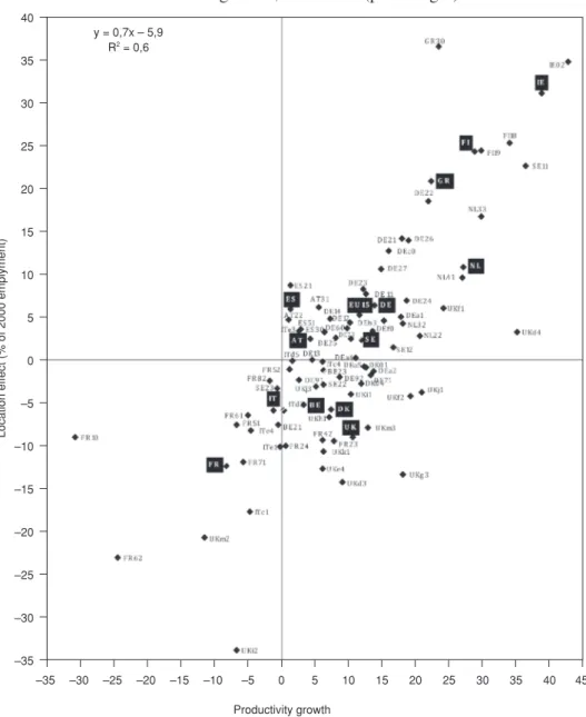 Figure 3.  Location effect and productivity growth in select regions’  manufacturing sector, 2001-2005 (percentages)