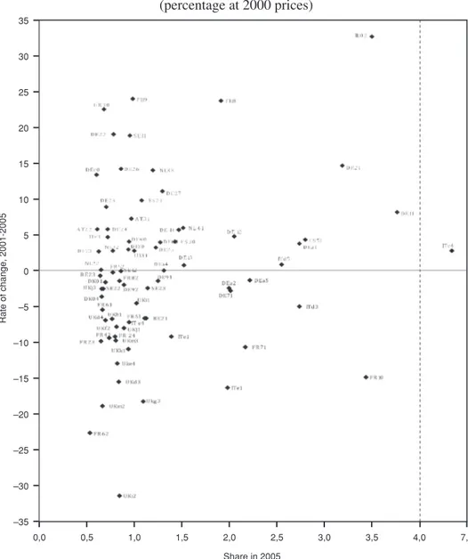 Figure 4.  Regional shares in the total sample manufacturing GVA   (percentage at 2000 prices) 35 30 25 20 15 10 5 0 –5 –10 –15 –20 –25 –30 –35 0,0 Share in 2005Rate of change, 2001-20050,51,01,52,0 2,5 3,0 3,5 4,0 7,0